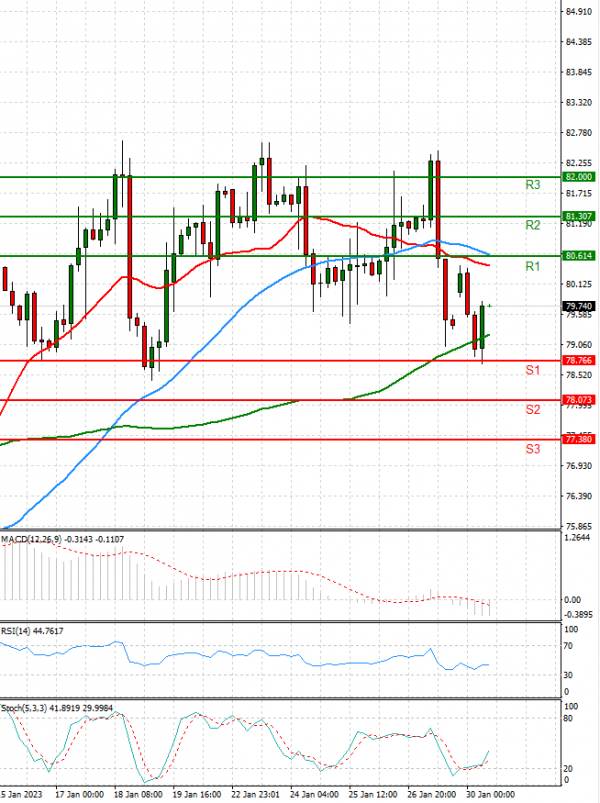 Crude Oil Analysis Technical analysis 30/01/2023
